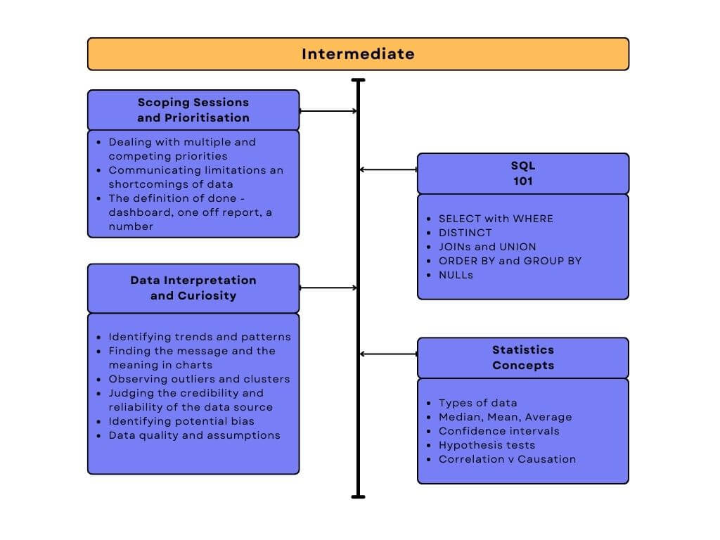 data analyst roadmap intermediate